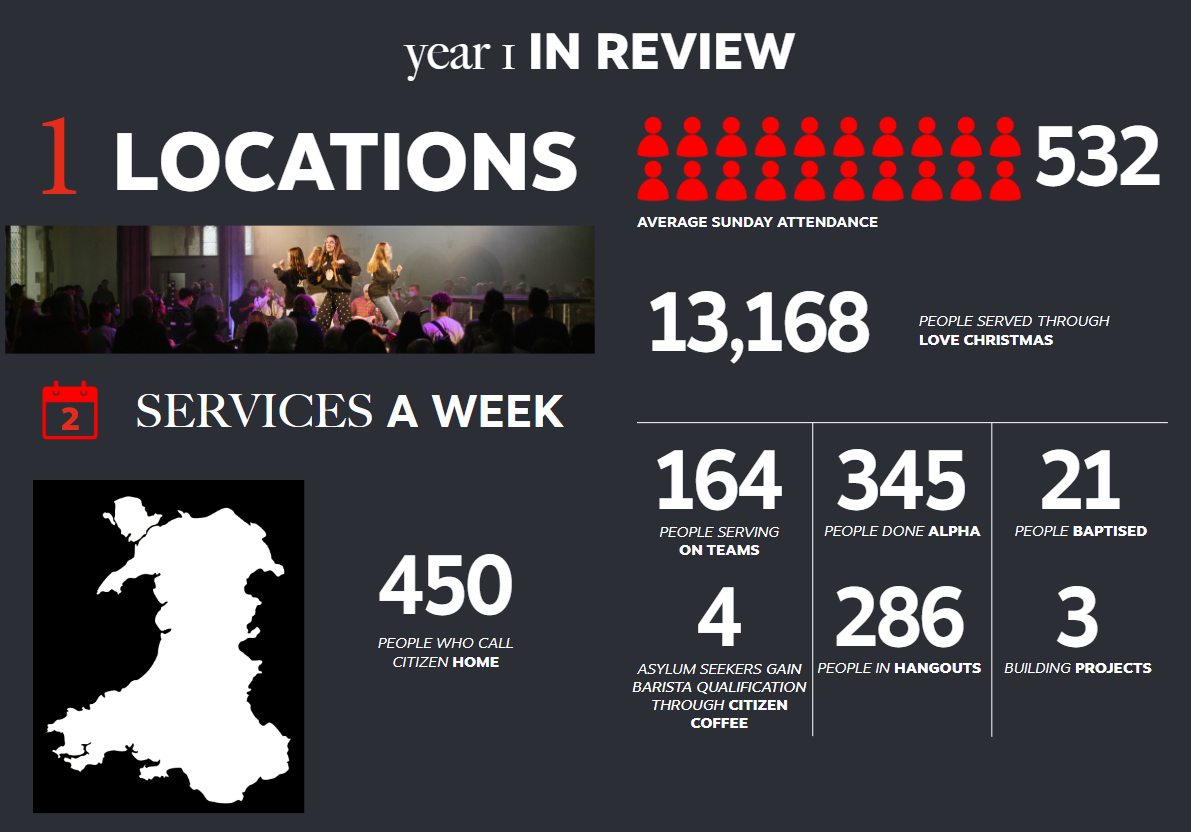 Citizen Church a year in review